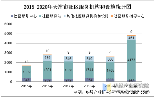 2015-2020年天津市社区服务机构和设施统计图