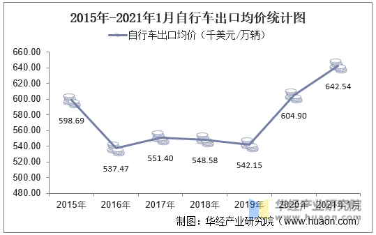 2015年-2021年1月自行车出口均价统计图