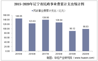 2015-2020年辽宁省民政事业支出、民政机构数量、社会救助及儿童收养情况