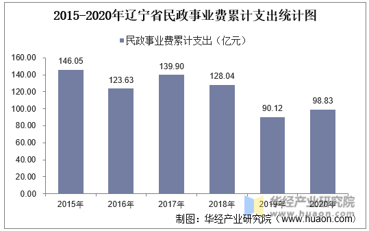 2015-2020年辽宁省民政事业费累计支出统计图