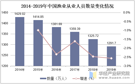 2014-2019年中国渔业从业人员数量变化情况