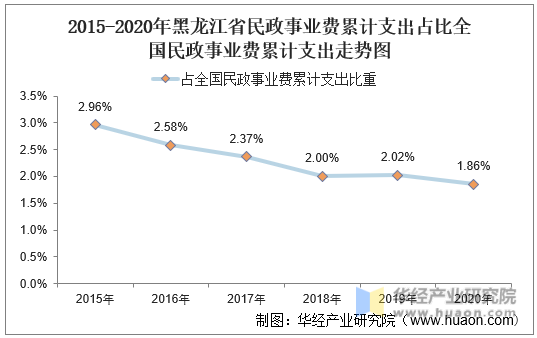 2015-2020年黑龙江省民政事业费累计支出占比全国民政事业费累计支出走势图
