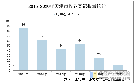 2015-2020年天津市收养登记数量统计