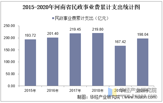 2015-2020年河南省民政事业费累计支出统计图