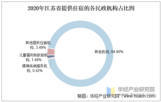 2020年江苏省提供住宿的各民政机构占比图