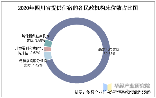 2020年四川省提供住宿的各民政机构床位数占比图