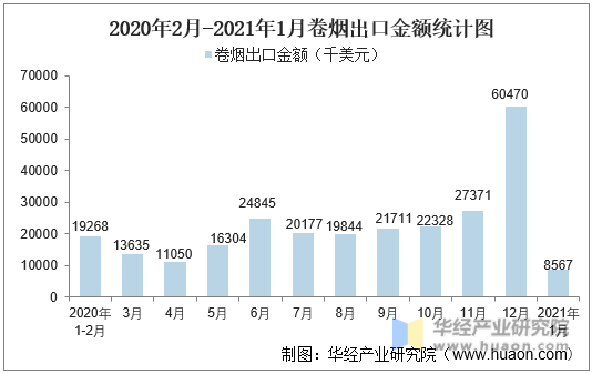 2020年2月-2021年1月卷烟出口金额统计图