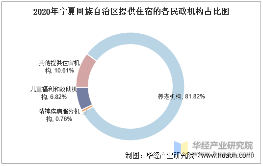 2020年宁夏回族自治区提供住宿的各民政机构占比图
