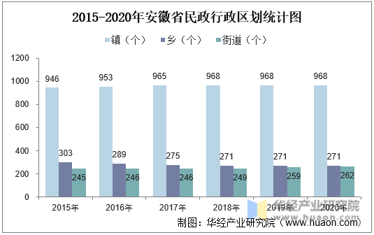 2015-2020年安徽省民政行政区划统计图