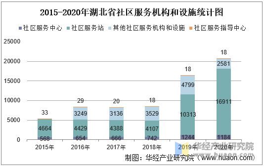 2015-2020年湖北省社区服务机构和设施统计图