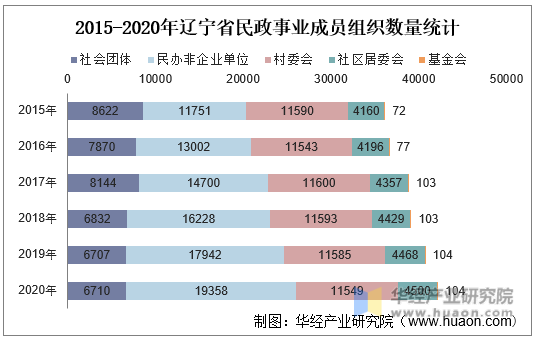2015-2020年辽宁省民政事业成员组织数量统计