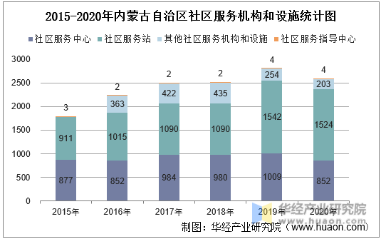 2015-2020年内蒙古自治区社区服务机构和设施统计图