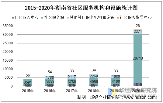 2015-2020年湖南省社区服务机构和设施统计图