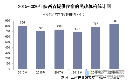 2015-2020年陕西省提供住宿的民政机构统计图