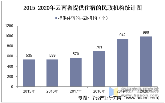 2015-2020年云南省提供住宿的民政机构统计图