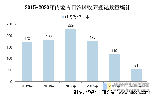 2015-2020年内蒙古自治区收养登记数量统计