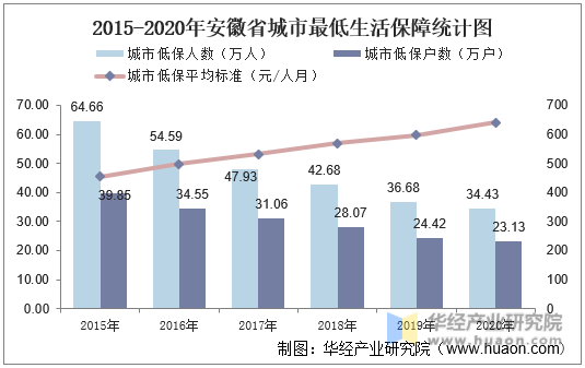 2015-2020年安徽省城市最低生活保障统计图