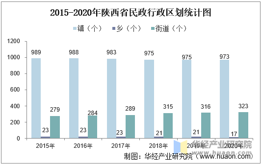 2015-2020年陕西省民政行政区划统计图