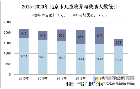 2015-2020年北京市儿童收养与救助人数统计