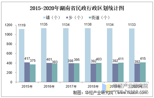 2015-2020年湖南省民政行政区划统计图