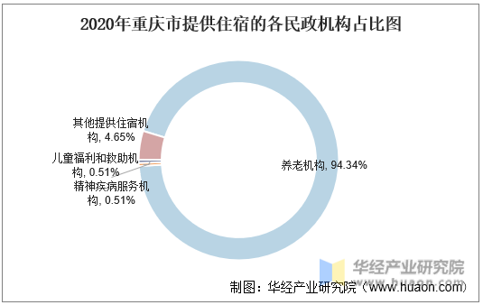 2020年重庆市提供住宿的各民政机构占比图