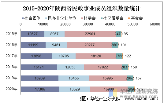 2015-2020年陕西省民政事业成员组织数量统计