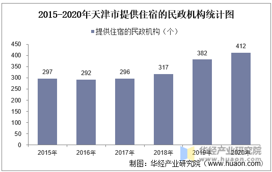 2015-2020年天津市提供住宿的民政机构统计图