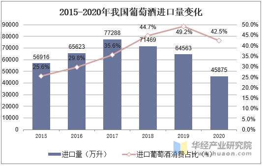 2015-2020年我国葡萄酒进口量变化
