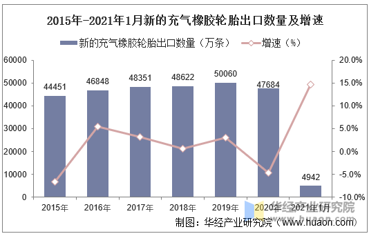 21年1月新的充气橡胶轮胎出口数量 出口金额及出口均价统计 手机版华经情报网