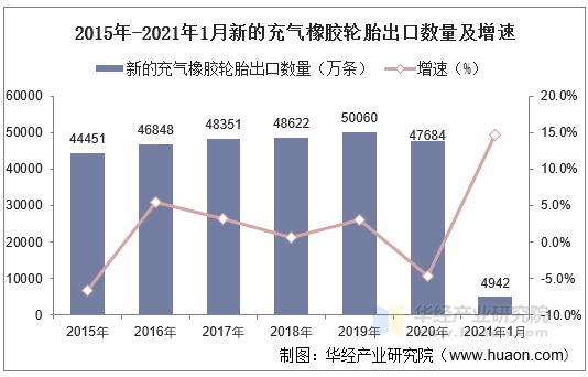 21年1月新的充气橡胶轮胎出口数量 出口金额及出口均价统计 手机版华经情报网 21年1月新的充气橡胶轮胎出口数量 出口金额及出口均价统计 手机版华经情报网