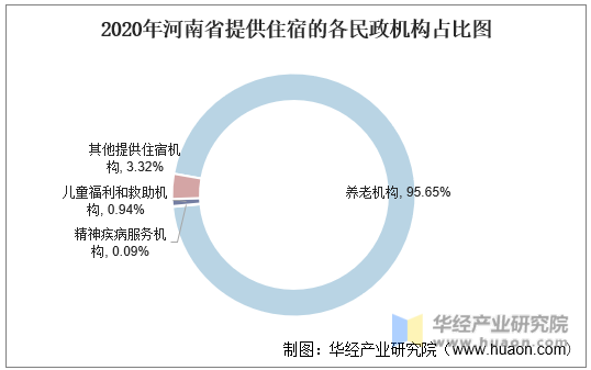 2020年河南省提供住宿的各民政机构占比图