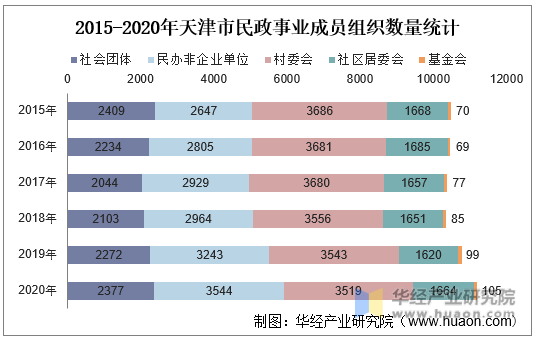 2015-2020年天津市民政事业成员组织数量统计