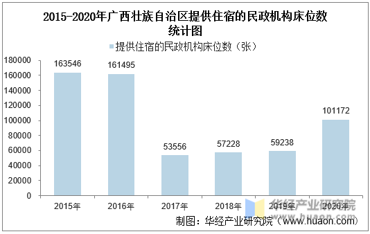 2015-2020年广西壮族自治区提供住宿的民政机构床位数统计