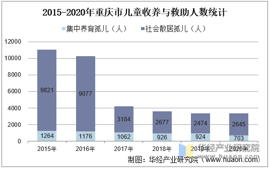 2015-2020年重庆市儿童收养与救助人数统计