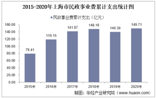 2015-2020年上海市民政事业支出、民政机构数量、社会救助及儿童收养情况