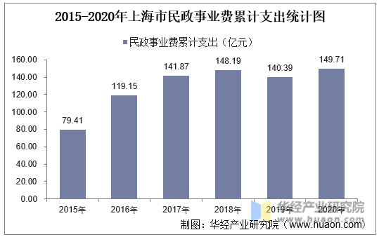 2015-2020年上海市民政事业费累计支出统计图