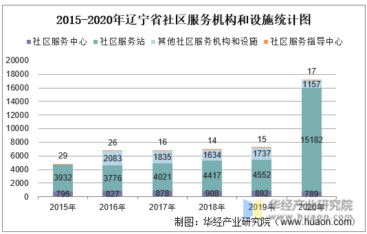 2015-2020年辽宁省社区服务机构和设施统计图