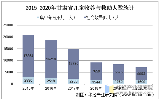 2015-2020年甘肃省儿童收养与救助人数统计