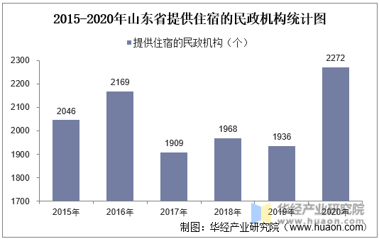 2015-2020年山东省提供住宿的民政机构统计图