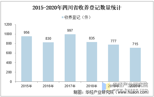 2015-2020年四川省收养登记数量统计