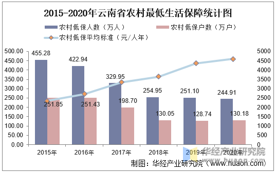 2015-2020年云南省农村最低生活保障统计图