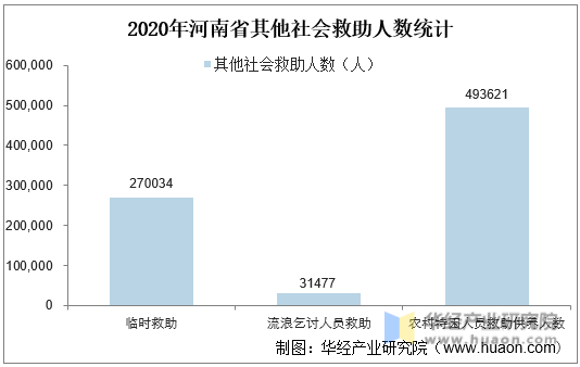 2020年河南省其他社会救助人数统计