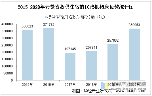 2015-2020年安徽省提供住宿的民政机构床位数统计图