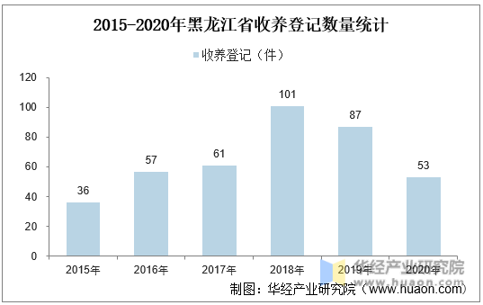 2015-2020年黑龙江省收养登记数量统计