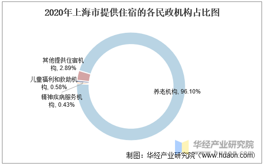 2020年上海市提供住宿的各民政机构占比图