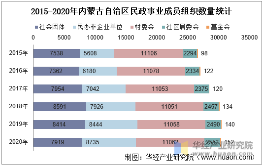 2015-2020年内蒙古自治区民政事业成员组织数量统计