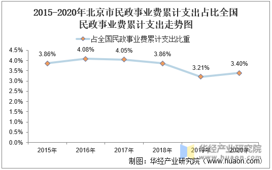 2015-2020年北京市民政事业费累计支出占比全国民政事业费累计支出走势图