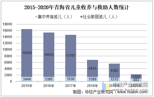 2015-2020年青海省儿童收养与救助人数统计