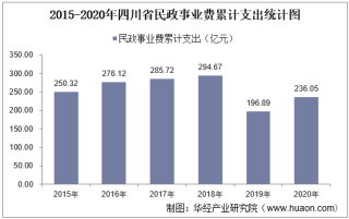 2015-2020年四川省民政事业支出、民政机构数量、社会救助及儿童收养情况