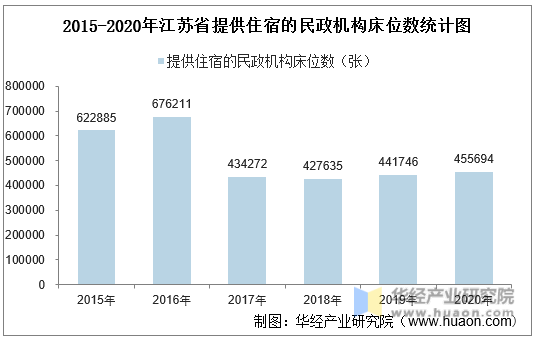 2015-2020年江苏省提供住宿的民政机构床位数统计图
